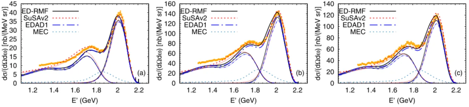 FIG. 7. As in Fig. 6 but for the SuSAv2 [22], ED-RMF, and EDAD-1 results.