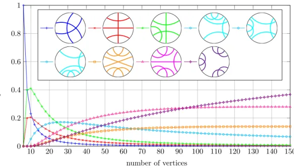 Figure 3. Probabilities of appearance of the different 3-core matchings.