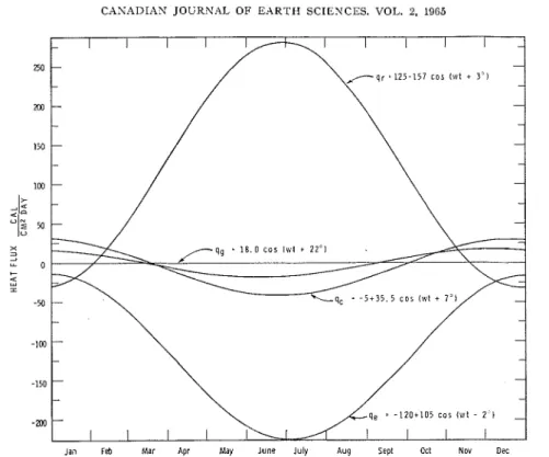 FIG.  3.  Fourier component of  period  1 year  for t h e  net  radiation,  convection, mass  tra~lsfcr,  and ground heat  flow  a t  the Ottawa site