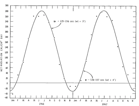 FIG.  1.  Dependence of  net radiation on time of  year. T h e  plotted  points are monthly averages  of  daily  net  radiation
