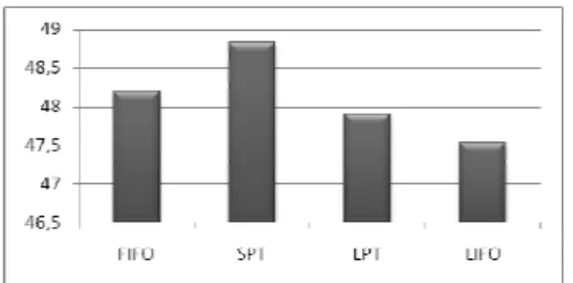 Fig. 13. Rate in (%) of parts leaving the system for queue  size=4 and creation of the parts (1/10) min