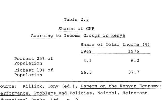 Table  2.3 Shares  of  GNP