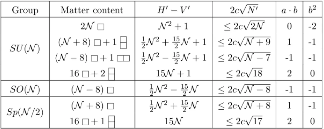 Table 4: Allowed charged matter for an infinite family of models with gauge group H( N )