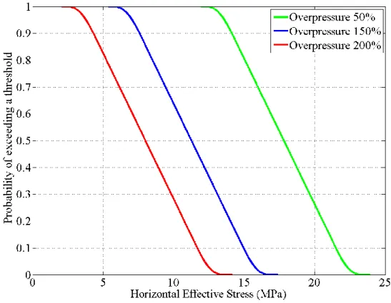 Fig.  8  -  Probability  of  exceeding  a  threshold  of  horizontal  effective  stress  in  the  Paris  Basin case