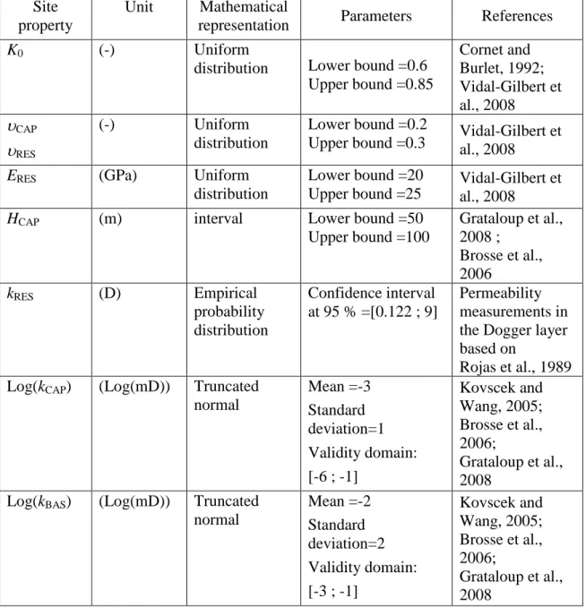 Table  3 :  Assumptions  for  the  probabilistic  distributions  associated  with  the  site  properties in the Paris basin case 
