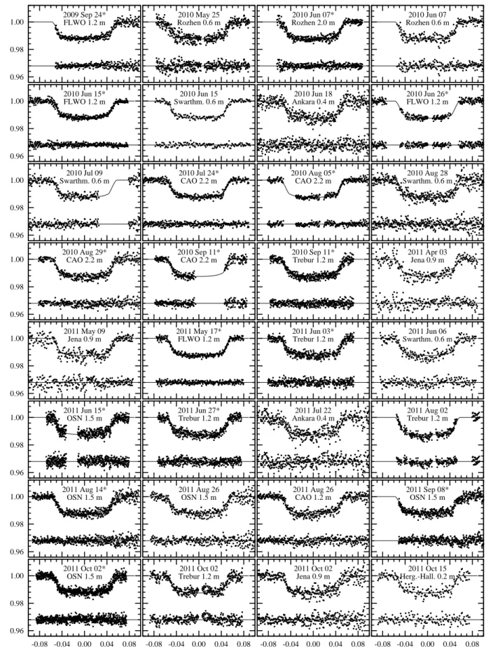 Fig. 1.— Transit light curves obtained for WASP-3 b. Three-point binning was applied for light curves acquired at the Ankara University Observatory for clarity