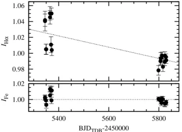 Fig. 5.— Activity indices determined for Hα (upper panel) and Fe I (bottom panel) lines as a function of time, normalized to the mean values for ease of comparison