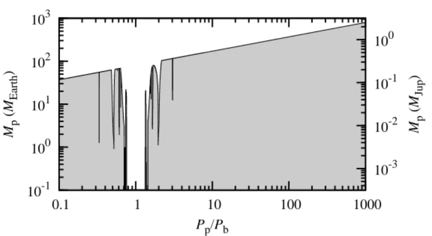 Fig. 9.— Upper mass limit for a fictitious second planet in the WASP-3 system, based on timing and RV datasets, as a function of an orbital period of that planet, P p 