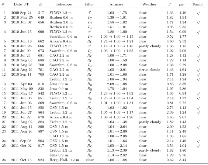 Table 1. Observed transits and light-curve features.