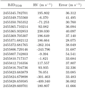 Table 2. New radial velocities for the WASP-3 system. BJD TDB RV (m s −1 ) Error (m s −1 ) 2455345.782701 195.802 36.312 2455349.755560 -6.370 41.495 2455350.765352 -71.253 30.760 2455365.710214 92.082 36.094 2455365.932853 238.030 40.097 2455369.705307 19