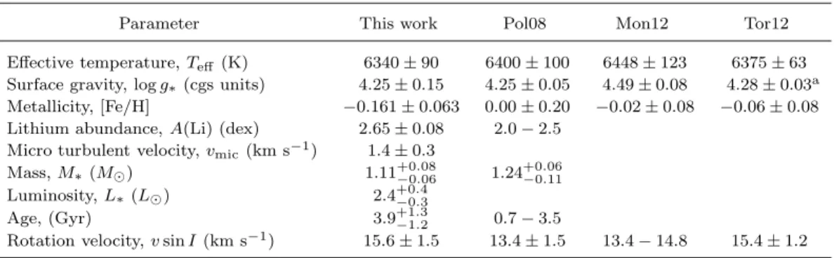 Table 3. Parameters of the WASP-3 star derived from spectroscopic analysis.