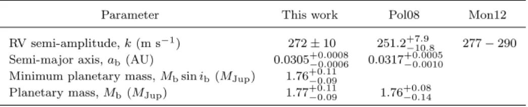 Table 6. Orbital parameters for the WASP-3 b planet.