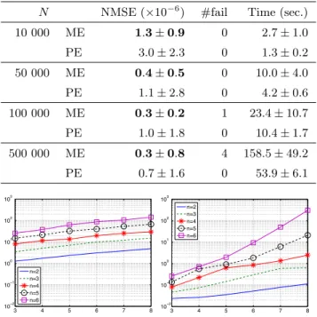 Fig. 1. Average computing time in seconds for the PE esti- esti-mator (left) and the algebraic method (right) over 100 trials versus the number of parameters per mode p for different number of modes n.