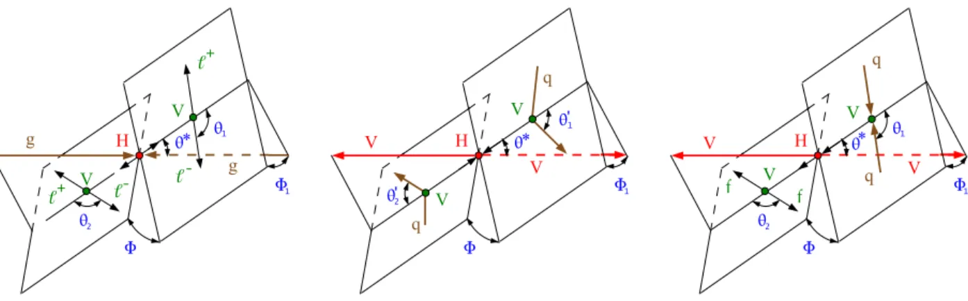 Fig. 1. Illustration of H boson production and decay in three topologies: gluon fusion gg → H → VV → 4  (left); vector boson fusion qq → VV ( qq ) → H ( qq ) → VV ( qq ) (middle); and associated production qq → V → VH → ( ff ) H → ( ff ) VV (right)