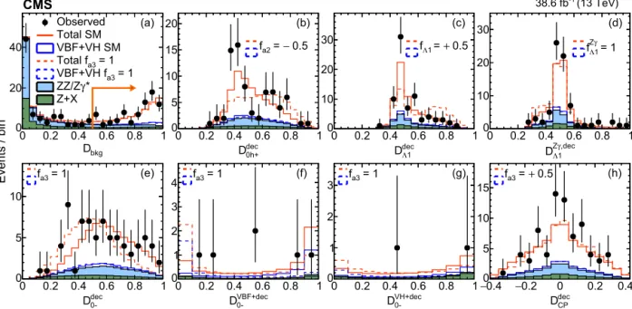 Fig. 2. Distributions of D bkg (a) for all events in Run 2; D 0h + (b), D  1 (c), D Z  γ 1 (d), D 0 − (e), and D CP (h) for the untagged and 2015 events; D 0 − in the VBF-jet (f) and VH-jet (g) categories