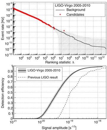 FIG. 1 (color online). In the upper plot, the red circles show the cumulative event rate as a function of the ranking statistic Λ 