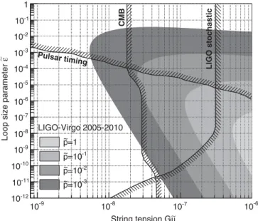 Figure 2 displays the region of the cosmic string parameter space that is excluded by our analysis  (gray-shaded areas)