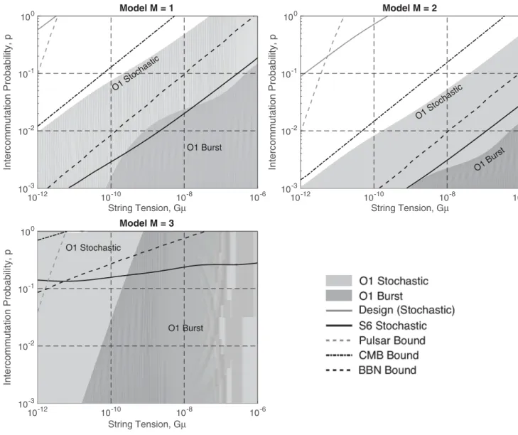 Figure 6 shows the excluded regions in the parameter spaces of the three models considered here, based on the stochastic observational constraints discussed above.