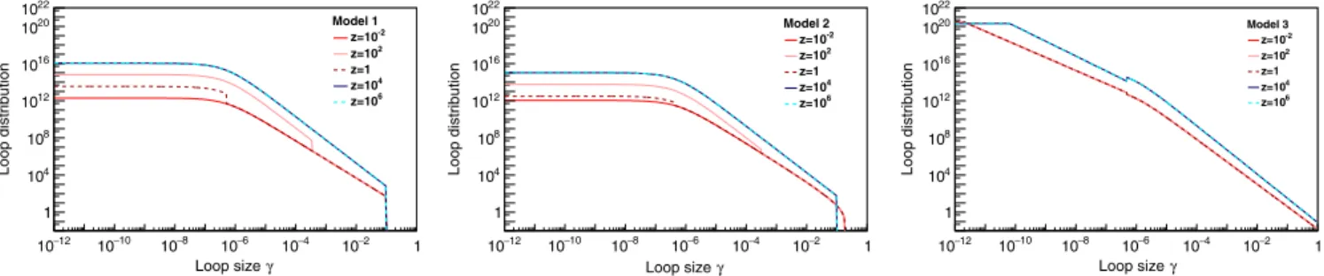 FIG. 1. Loop size distributions predicted by three models: M ¼ 1 , 2, 3. For each model, the loop distribution, F ð γ ; tðzÞÞ, is plotted for different redshift values and fixing G μ at 10 −8 .