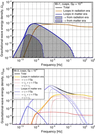 Figure 3 (top) shows the spectra for the three models under consideration, adding both the cusp and the kink contributions and assuming G μ ¼ 10 −8 