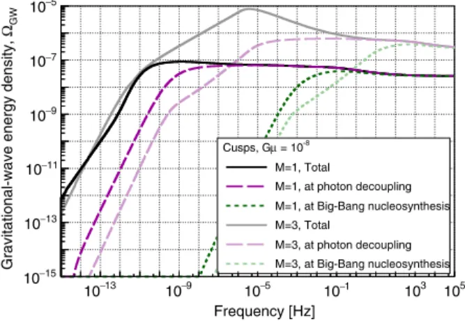 Figure 3 (bottom) shows the maximum value for the strain amplitude to consider in the integration, h  as a function of the frequency