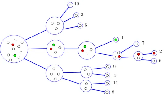 Figure 2: An sample tree T [n] for n = 11, with the labeled leaves. The process Π (11) can be easily deduced: for instance, Π (11) (1) = {{ 1, 2, 6, 7 } , { 3, 5, 10 } , { 4, 8, 9, 11 }} 