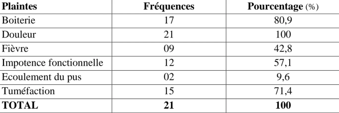 Tableau I : Nombres des cas selon l'âge  Ages/an Effectif Pourcentage 