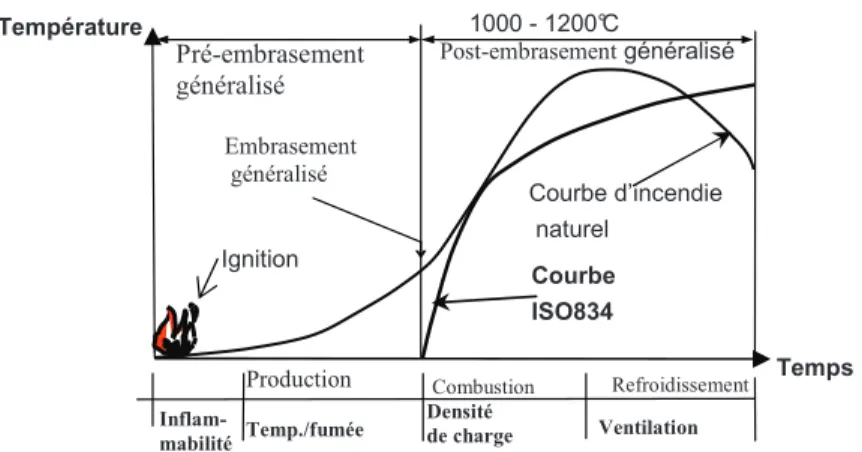 Figure 1.  Incendie naturel, et courbe  ISO 834. 