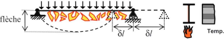 Figure 5. Flèche et déplacement horizontal modèle 2  