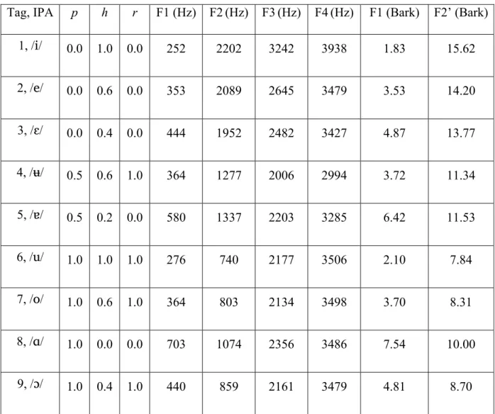 Table 1: p, h, r, F1-F4, and F1-F2’ values of the Lower and Upper Xumi vowels used in our  simulations