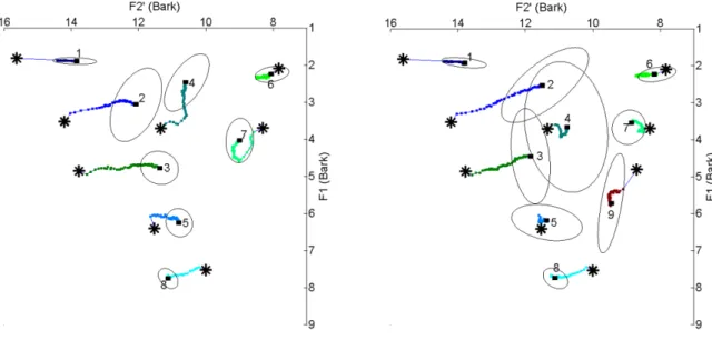 Figure  4  traces  the  movements  of  the  average  vowel  prototypes  over  ten  runs  in  the  eight- eight-vowel simulations (Figure 4(a)) and in the nine-eight-vowel simulations (Figure 4(b))