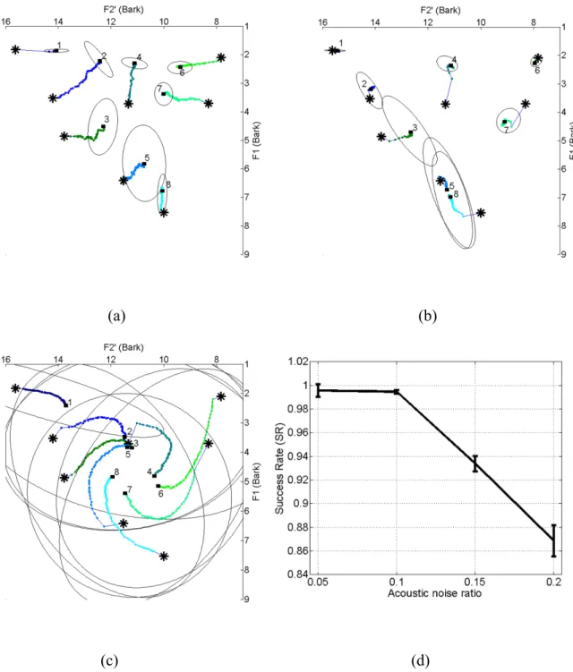 Figure 8: Movements of the average prototypes of the eight vowels in three additional sets of  simulations