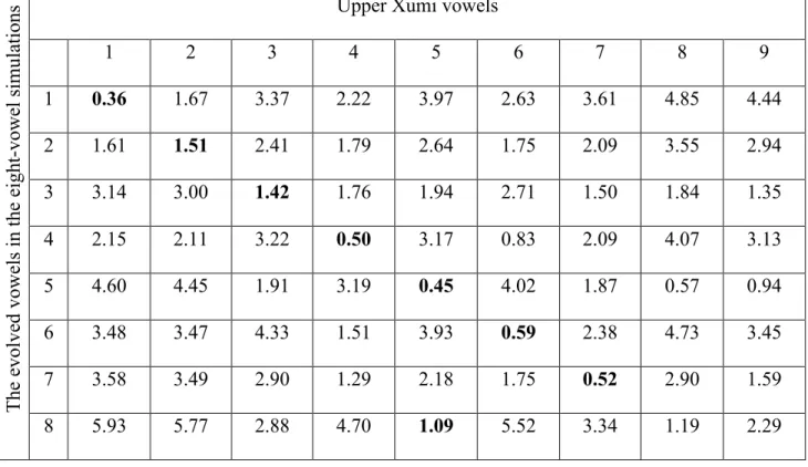 Table  2:  Acoustic  distances  (in  Bark)  between  average  evolved  vowels  in  the  eight-vowel  simulations (on the vertical axis) and the empirically observed vowels in Upper Xumi (on the  horizontal axis)