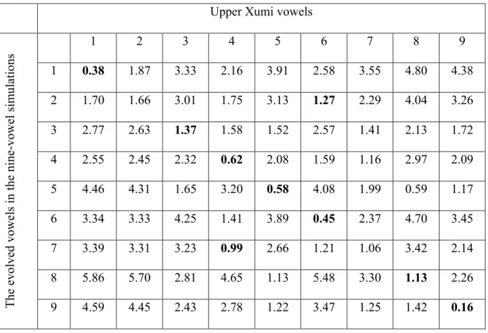 Table  3:  Acoustic  distances  (in  Bark)  between  average  evolved  vowels  in  the  nine-vowel  simulations (on the vertical axis) and the empirically observed vowels in Upper Xumi (on the  horizontal axis)