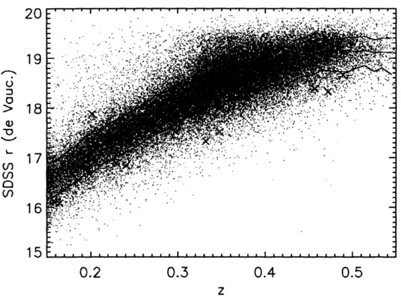 Figure  2-4:  Comparison  of lens-candidate  LRGs  (crosses)  to  full LRG  sample  (gray  dots) in the  magnitude-redshift  plane