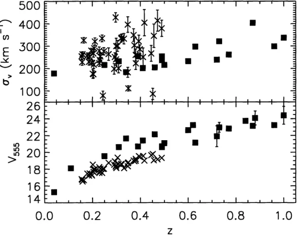 Figure  2-5:  Comparison  of candidate  LRG  lens galaxies  (crosses)  with  known  early-type lenses  with  known  lens redshifts  (filled squares)