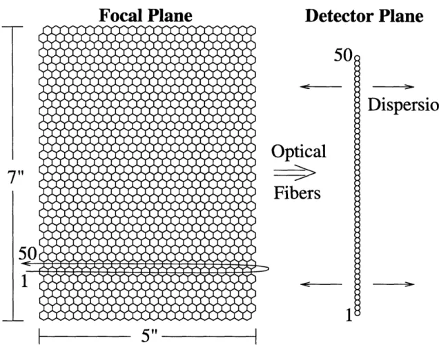 Figure  3-1:  Schematic  representation  of  the  IFU  focal-plane  to  detector-plane  mapping.