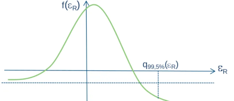 Figure 7 : profile of the &#34;equity&#34; function according to the hypothesis of predominance