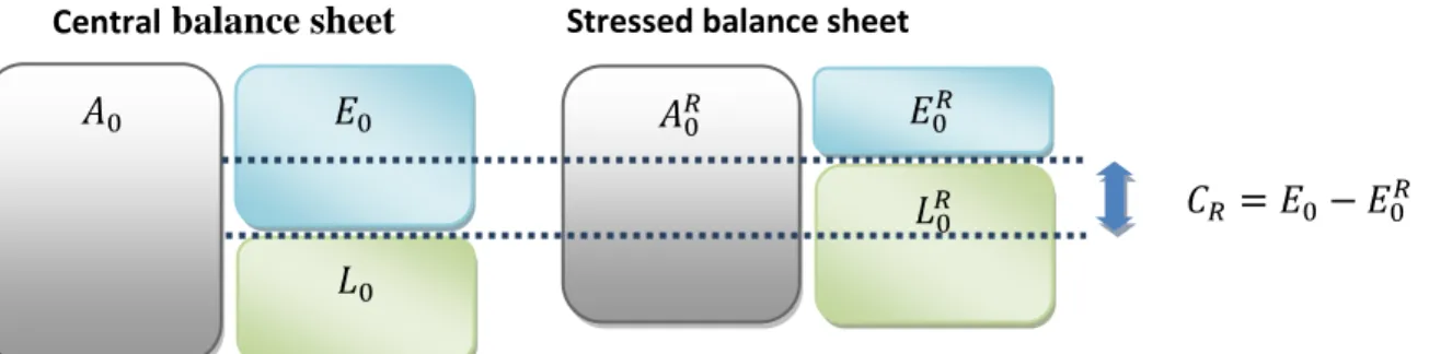 Figure 1 : calculation of the elementary capital in terms of risk R with the &#34;standard formula&#34; method