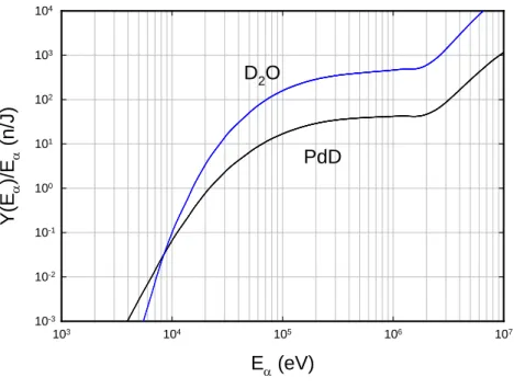 Figure 3 Eα  (eV)103104105 10 6 10 7Y(Eα)/Eα (n/J)10-310-210-1100101102103104PdDD2O