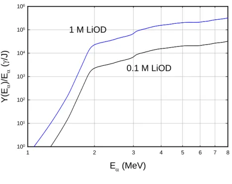 Figure 6 Eα  (MeV)23 4 5 6 7 81Y(Eα)/Eα (γ/J)1001011021031041051060.1 M LiOD1 M LiOD