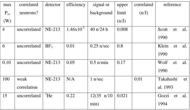 Table I.  max  P xs (W)  correlated neutrons? 