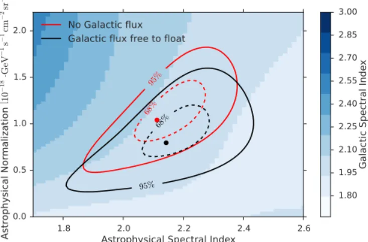 Figure 4 shows the resulting likelihood contours in comparison to the contours obtained by restricting the Galactic ﬂ ux to zero.