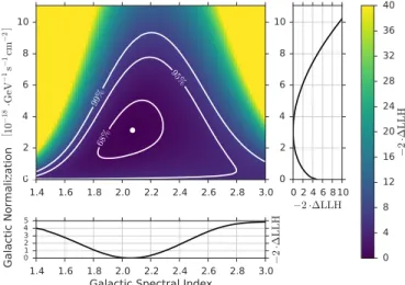 Figure 3. 2D likelihood scan of spatially integrated Galactic ﬂux ( n m + n ¯ m ) normalization and Galactic spectral index