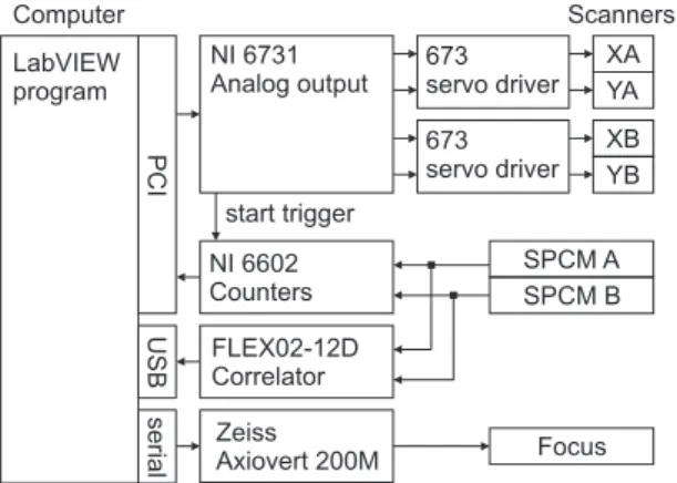 FIG. 2: Diagram of the acquisition hardware.