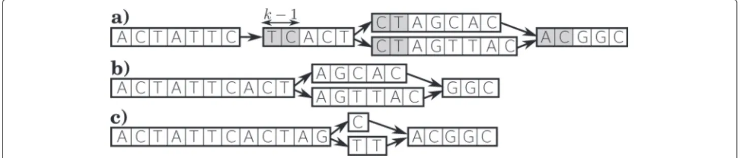 Figure 2 Graph simpliﬁcation. Graph simpliﬁcation (Algorithm 1, Step 15). a) the graph before simpliﬁcation