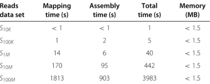 Table 1 Mapsembler time and memory requirements on large data-sets