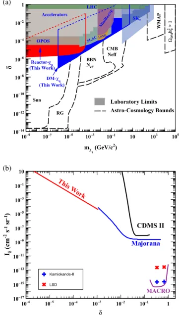 FIG. 4. (a) Exclusion regions at 90% C.L. in ( m χ q , δ ) parameter space for millicharged particles with a massless dark photon