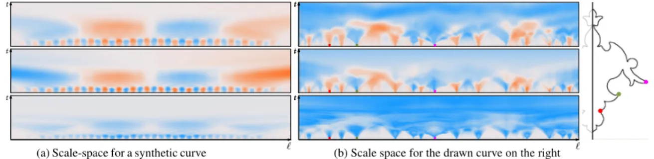 Figure 6: Curvature scale spaces (from top to bottom: DoG, ours and CA), with orange colors for concavities and blue colors for convexities