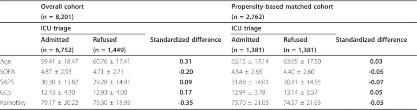 Table 1 Selected baseline characteristics according to the triage decision
